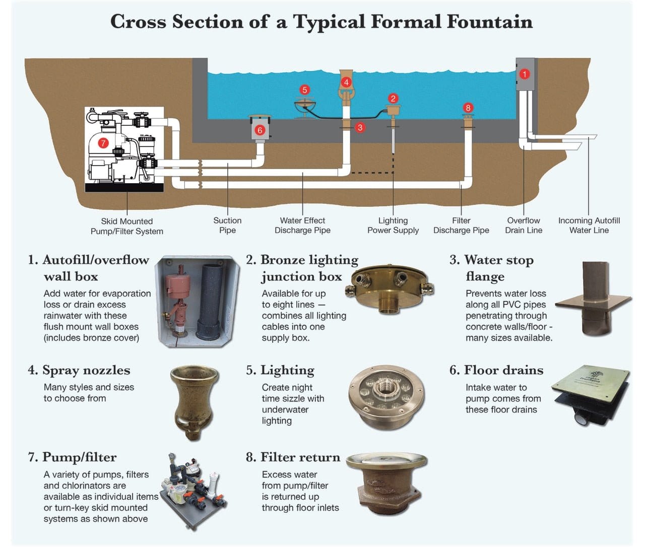 Bronze Underwater Electric Junction Box EasyPro - Smith Creek Fish Farm