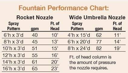 EasyPro Build Your Own Pond Fountain Nozzle - Smith Creek Fish Farm