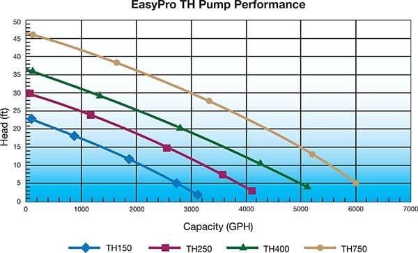 TH750-50 – 6000 GPH 115v Stainless