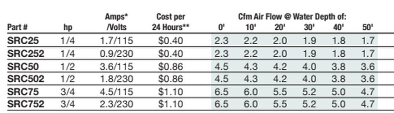 EasyPro Rocking Piston Aerator Basic System 3/4 HP(Upto 4 Acres) - Smith Creek Fish Farm