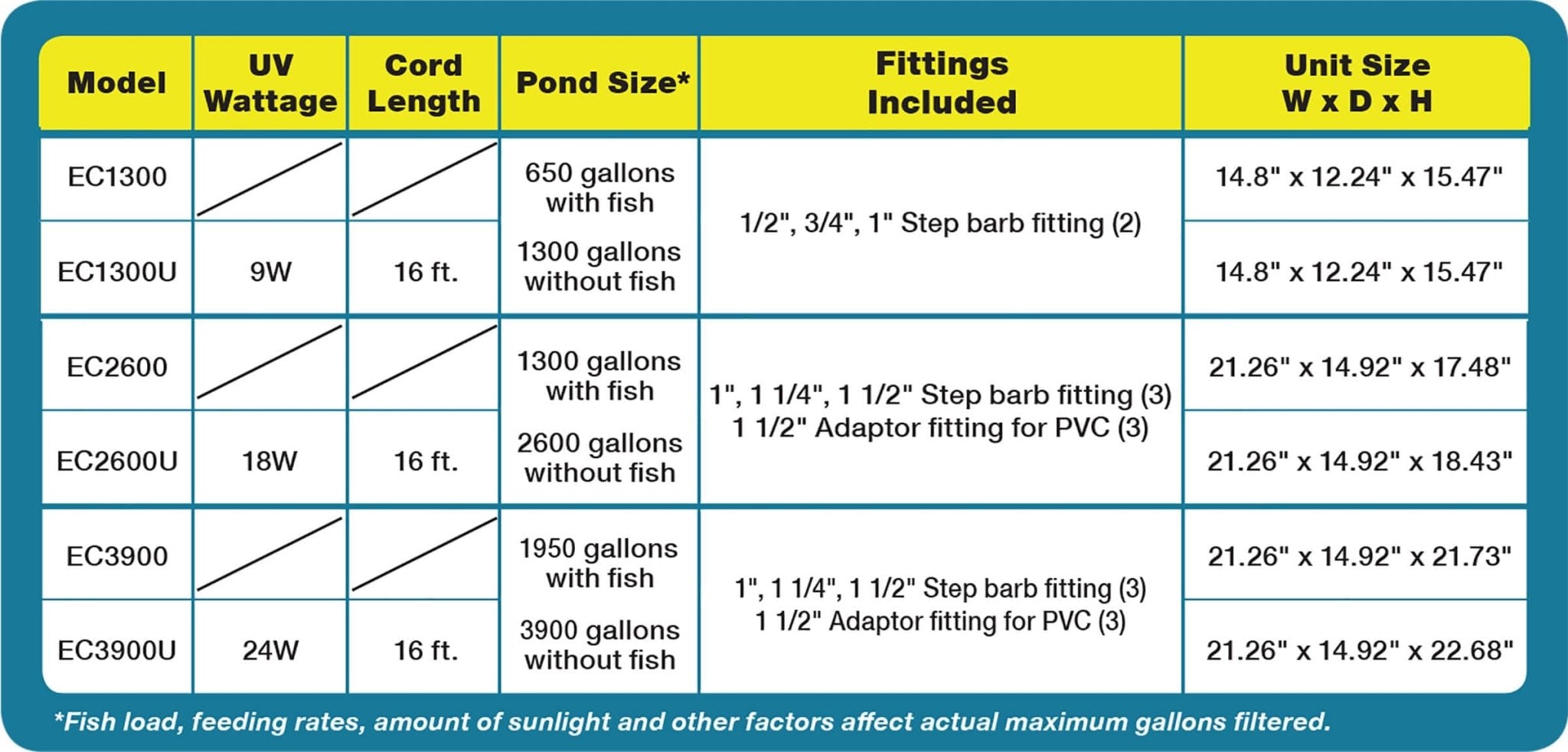 Eco - Clear Pressurized Pond Filter 3900 gph EasyPro - Smith Creek Fish Farm