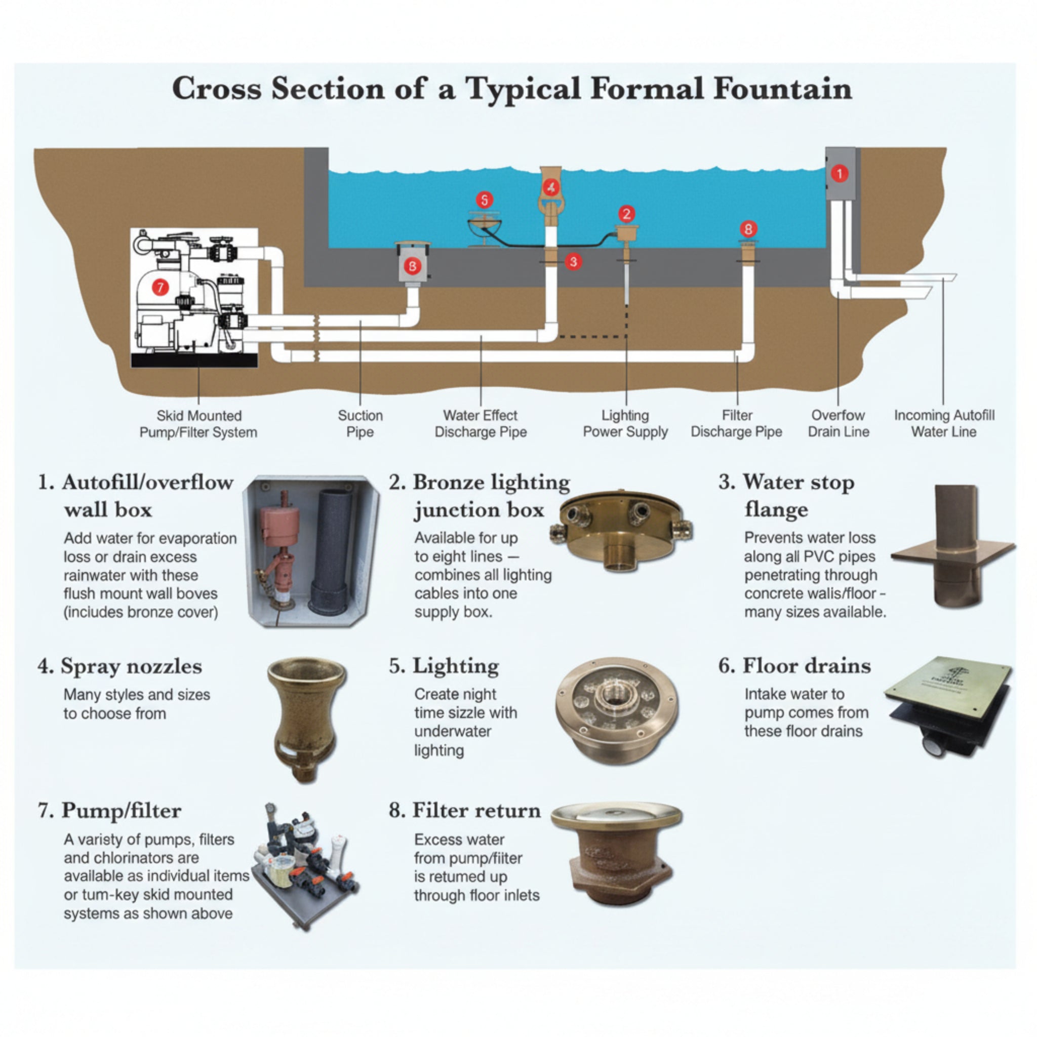 Cross section diagram of a typical formal fountain showing key components with an underwater junction box for fountain lights.