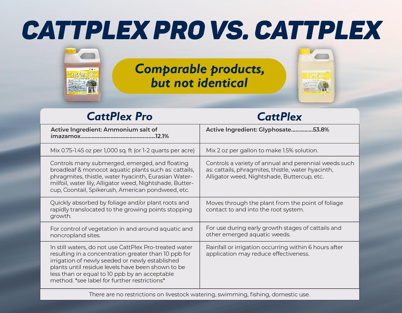 Sanco Industries CattPlex Pro Cattail Control Herbicide