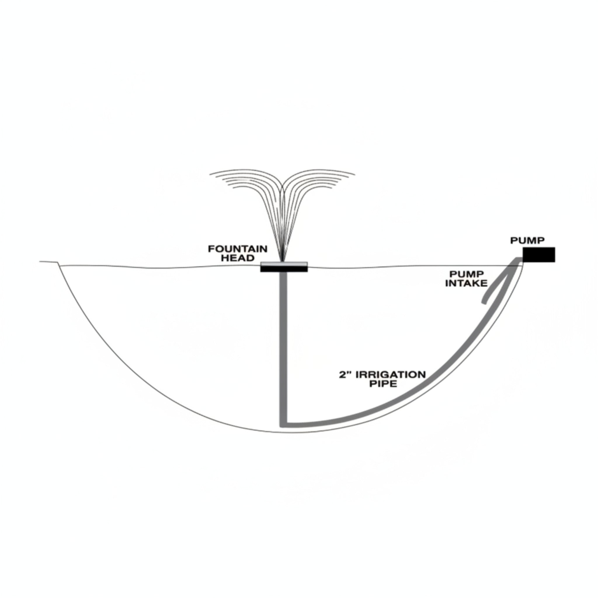 Diagram illustrating the setup of a floating fountain nozzle, including the fountain head, pump, and irrigation pipe.