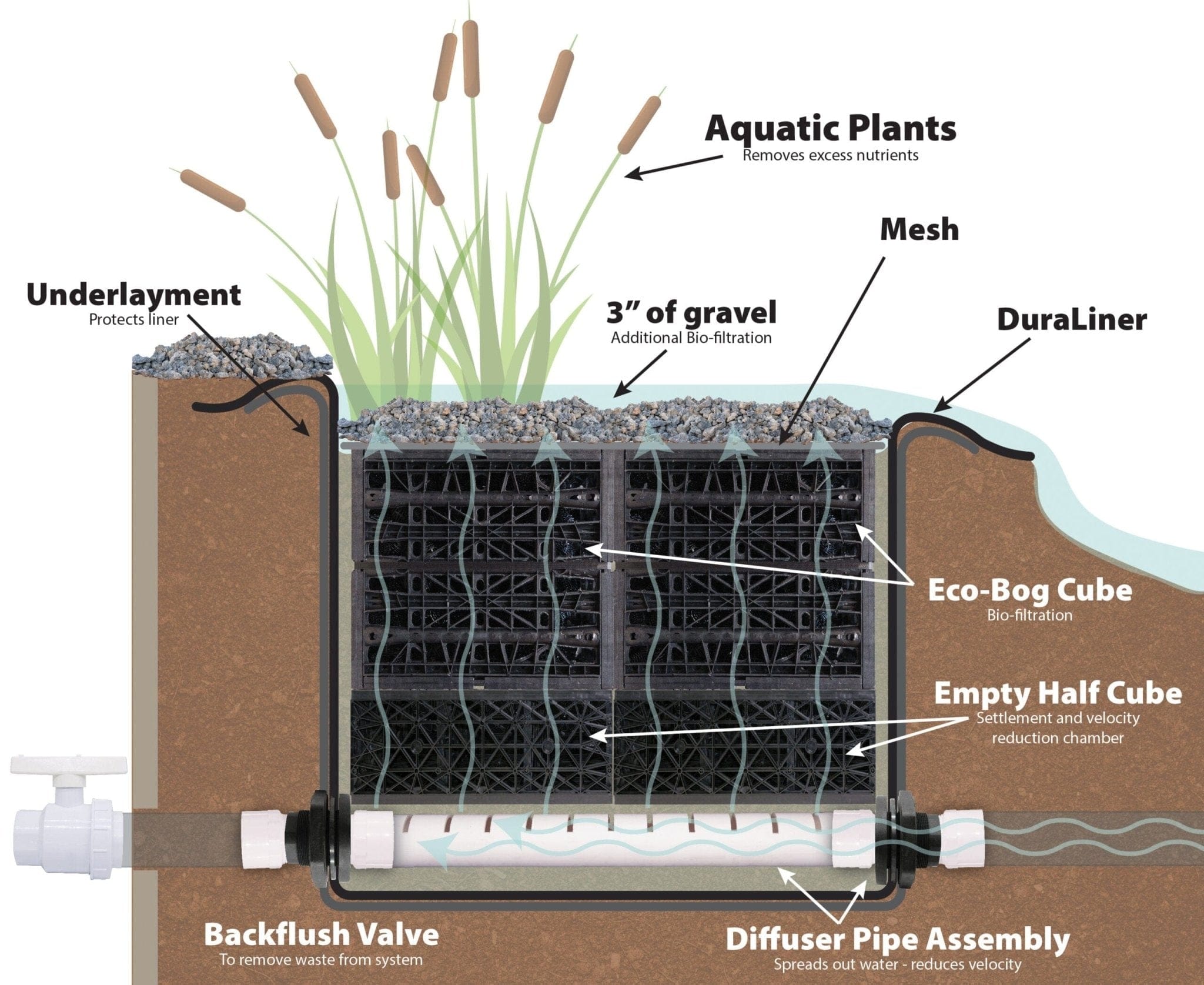 EasyPro Plumbing EasyPro Eco-Bog Kit Pond Filter Bio-Balls - Versatile Filter Media for Ponds