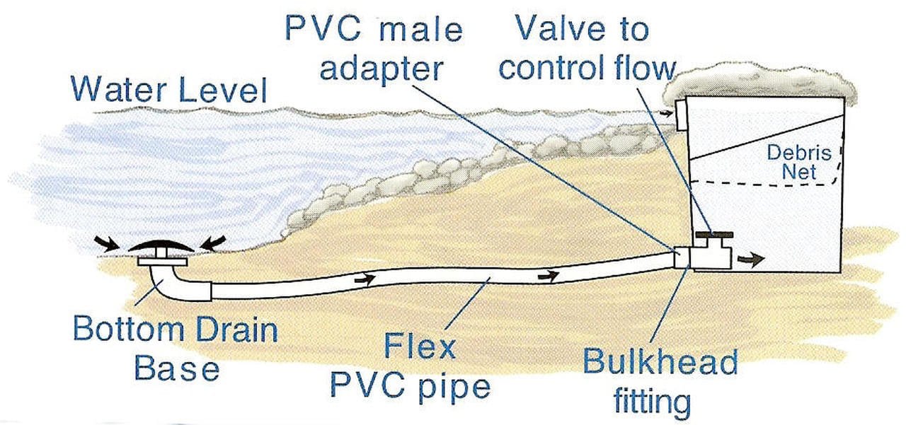 EasyPro Plumbing Heavy Duty Pond Bottom Drain EasyPro Heavy-Duty 4-Inch Pond Bottom Drain for Sale