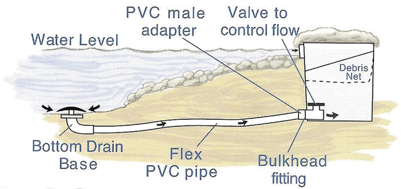 EasyPro Plumbing Pond Bottom Drain Pond Bottom Drain for Sale | Smith Creek Fish Farm