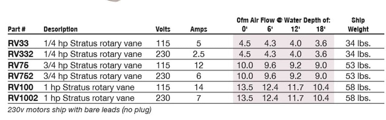 RV33 Stratus Rotary Vane Compressor