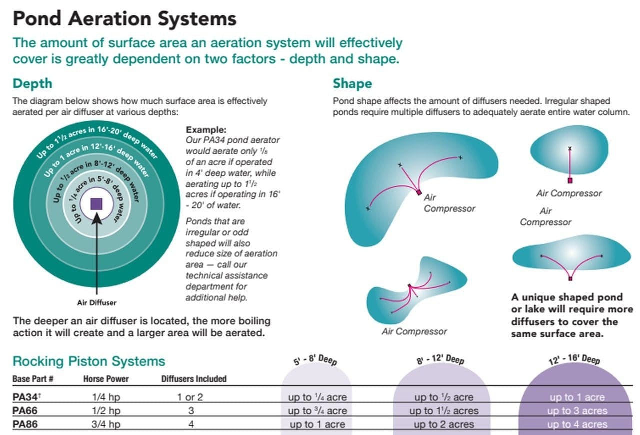 Rocking Piston Aerator Basic System 1/2 HP - Smith Creek Fish Farm