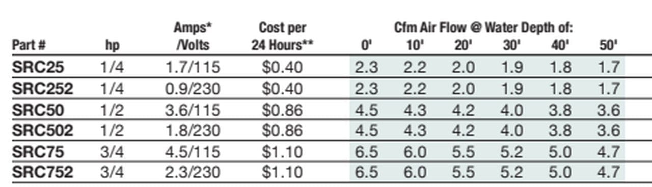 Rocking Piston Aerator Basic System 1/2 HP - Smith Creek Fish Farm